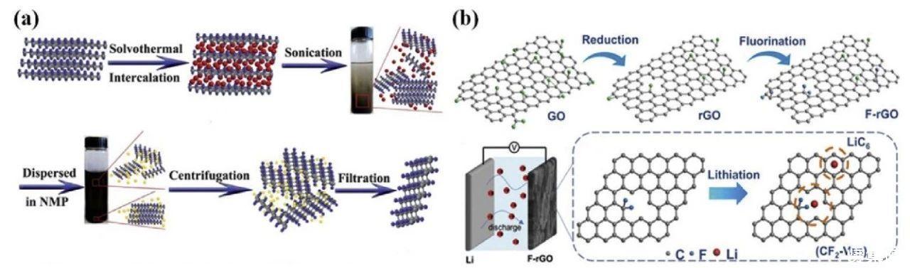 图4.氟化碳纳米材料在锂电池方面的应用