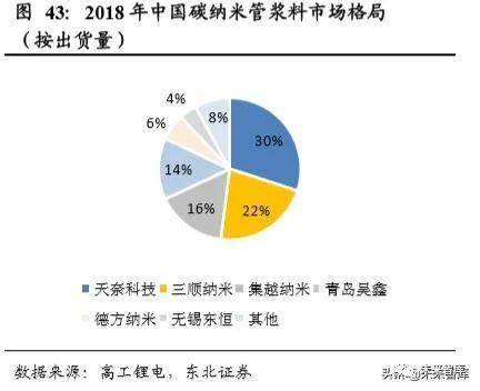 碳纳米管行业深度研究 快速崛起的新型电池材料